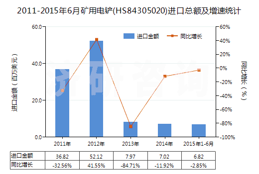2011-2015年6月礦用電鏟(HS84305020)進(jìn)口總額及增速統(tǒng)計(jì)